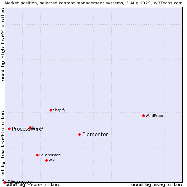 Market position of Elementor vs. ProcessWire vs. Bitweaver