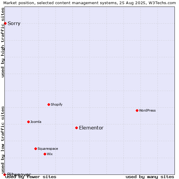 Market position of Elementor vs. Sorry vs. Bitweaver