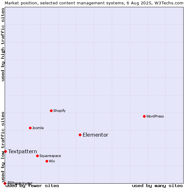 Market position of Elementor vs. Textpattern vs. Bitweaver