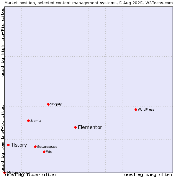 Market position of Elementor vs. Tistory vs. Bitweaver