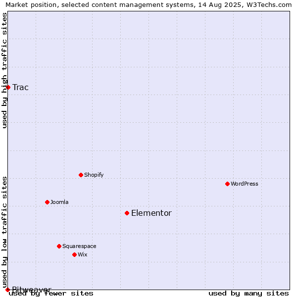 Market position of Elementor vs. Trac vs. Bitweaver