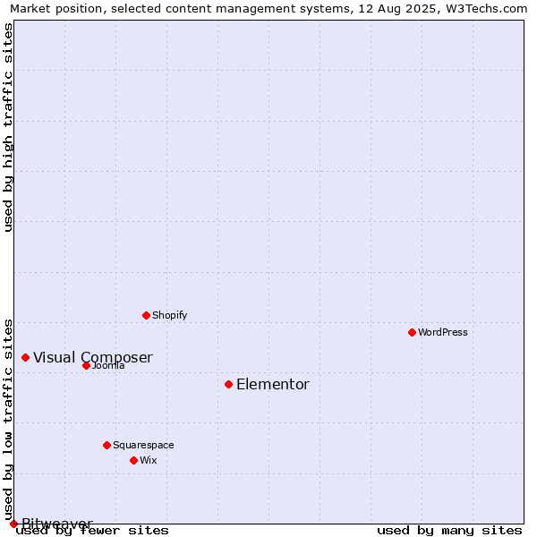 Market position of Elementor vs. Visual Composer vs. Bitweaver
