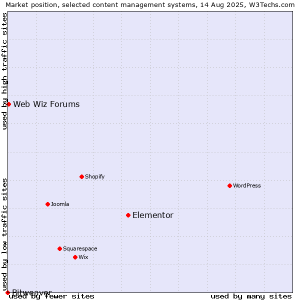 Market position of Elementor vs. Web Wiz Forums vs. Bitweaver