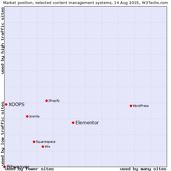 Market position of Elementor vs. XOOPS vs. Bitweaver