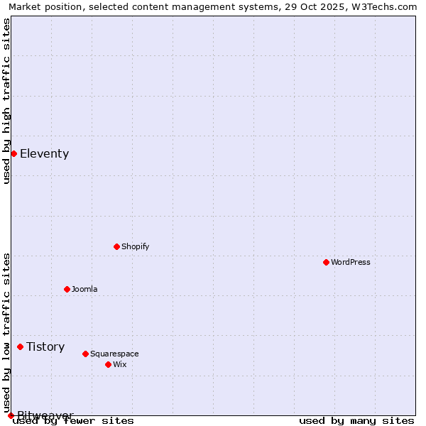 Market position of Tistory vs. Eleventy vs. Bitweaver