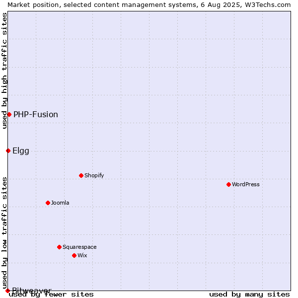 Market position of PHP-Fusion vs. Elgg vs. Bitweaver