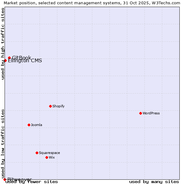 Market position of GitBook vs. Ellington CMS vs. Bitweaver