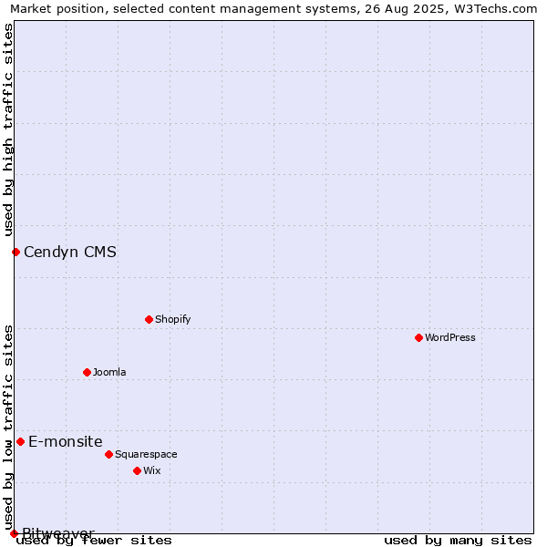 Market position of E-monsite vs. Cendyn CMS vs. Bitweaver