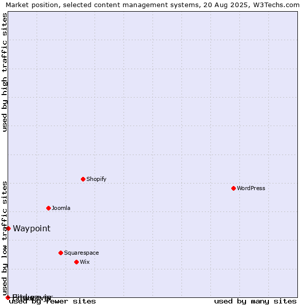 Market position of Waypoint vs. Bitweaver vs. Enduro.js