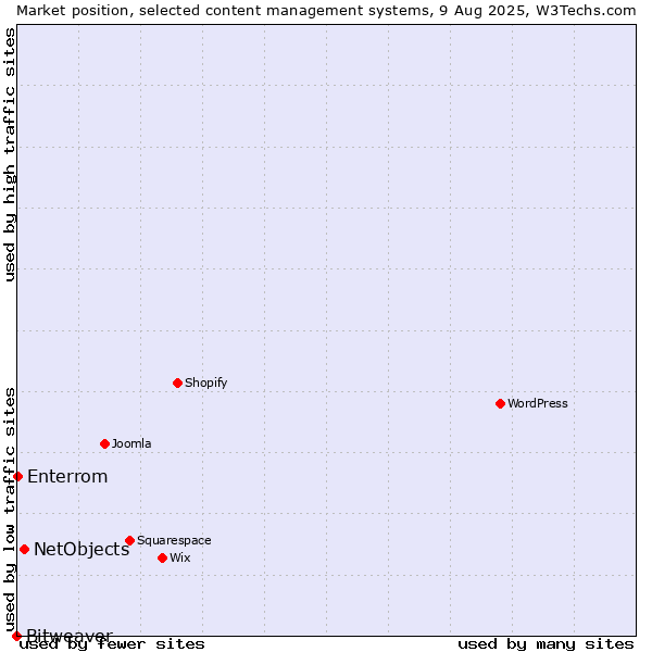 Market position of NetObjects vs. Enterrom vs. Bitweaver