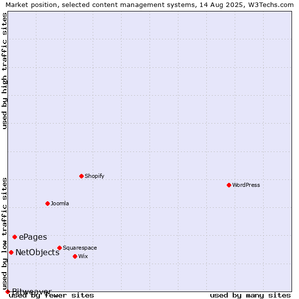 Market position of ePages vs. NetObjects vs. Bitweaver