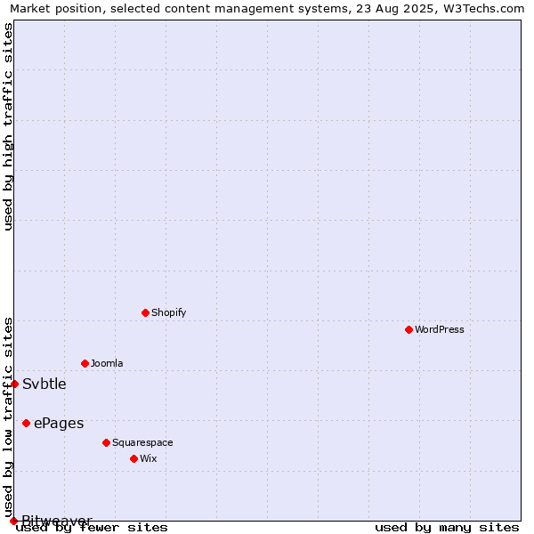 Market position of ePages vs. Svbtle vs. Bitweaver