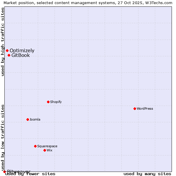 Market position of GitBook vs. Optimizely vs. Bitweaver