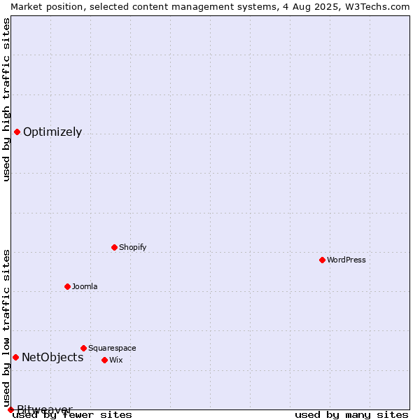 Market position of Optimizely vs. NetObjects vs. Bitweaver