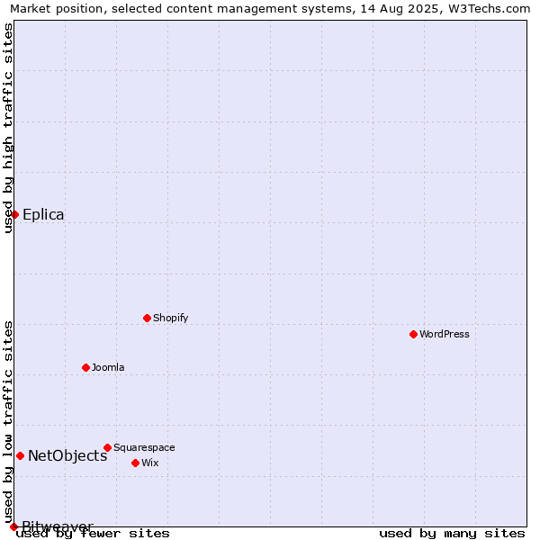 Market position of NetObjects vs. Eplica vs. Bitweaver
