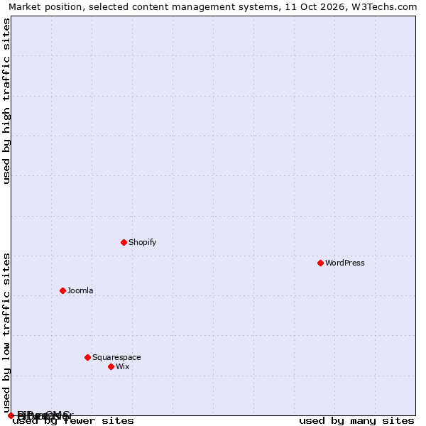 Market position of e+ cms vs. Bitweaver vs. LiBe CMS