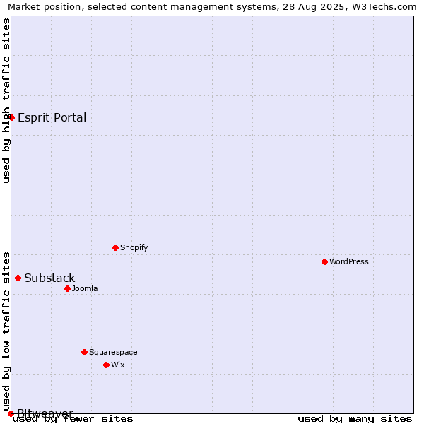 Market position of Substack vs. Esprit Portal vs. Bitweaver