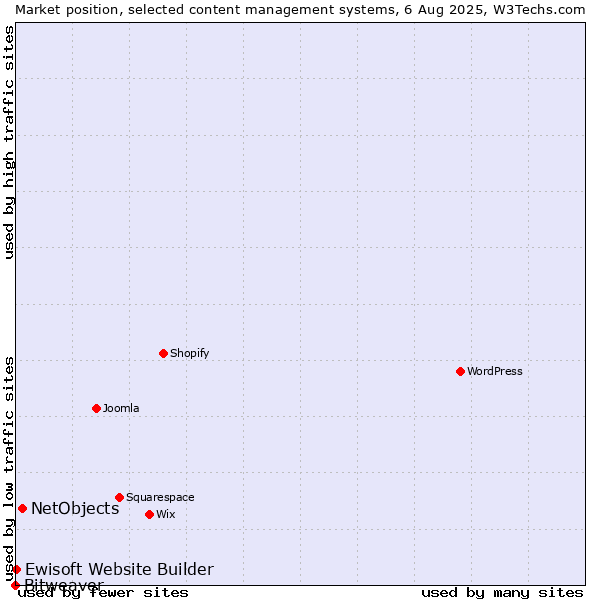 Market position of NetObjects vs. Ewisoft Website Builder vs. Bitweaver