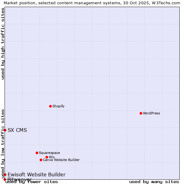 Market position of Ewisoft Website Builder vs. SX CMS vs. Bitweaver