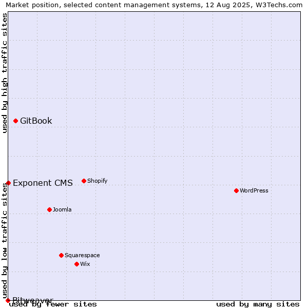 Market position of GitBook vs. Exponent CMS vs. Bitweaver