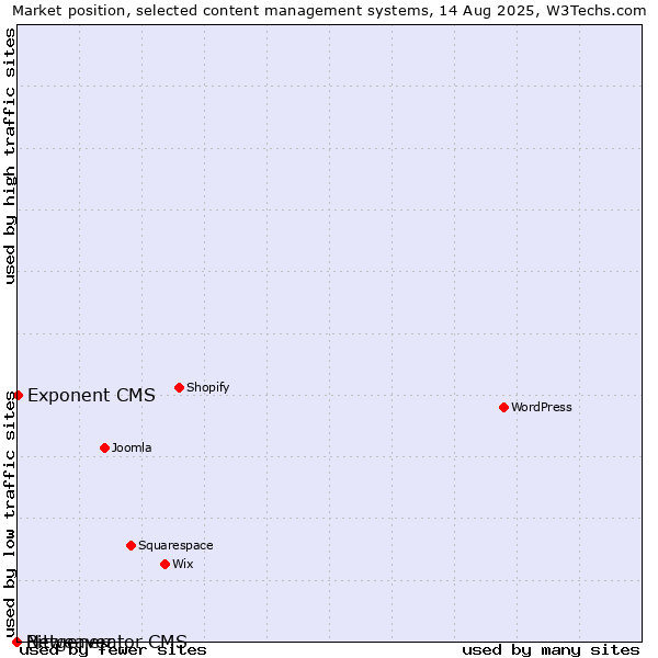 Market position of Exponent CMS vs. Bitweaver vs. Netgenerator CMS