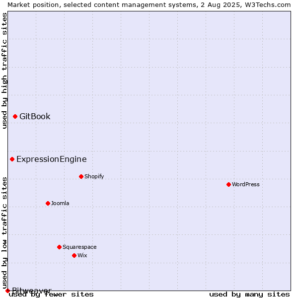 Market position of GitBook vs. ExpressionEngine vs. Bitweaver