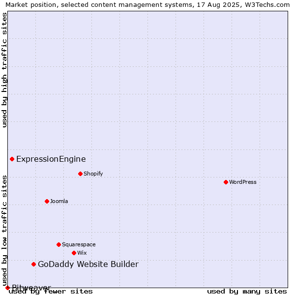 Market position of GoDaddy Website Builder vs. ExpressionEngine vs. Bitweaver