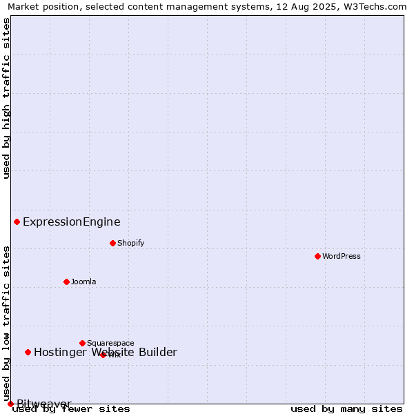 Market position of Hostinger Website Builder vs. ExpressionEngine vs. Bitweaver