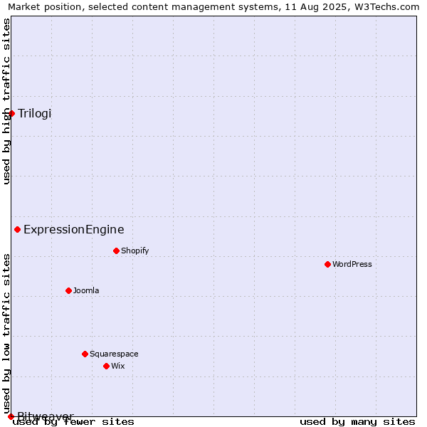 Market position of ExpressionEngine vs. Trilogi vs. Bitweaver