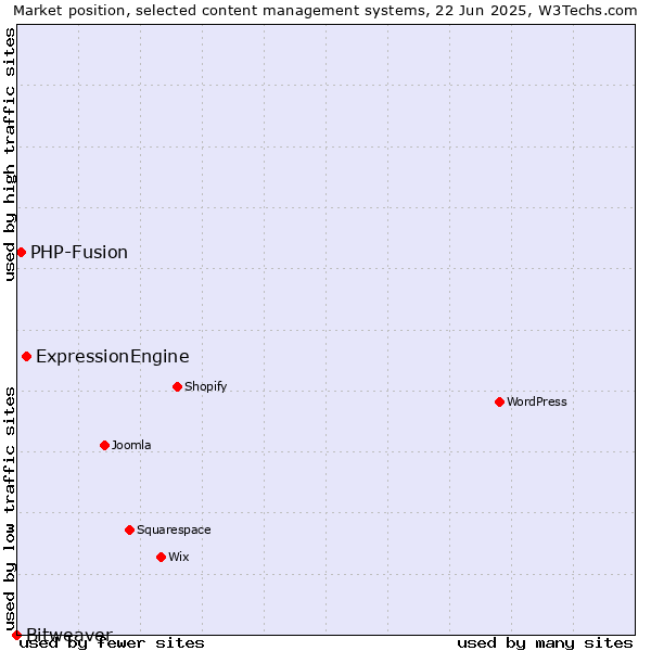 Market position of ExpressionEngine vs. PHP-Fusion vs. Bitweaver