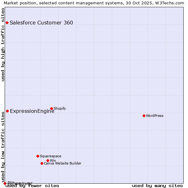 Market position of ExpressionEngine vs. Salesforce Customer 360 vs. Bitweaver