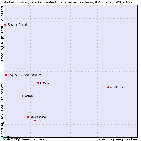 Market position of ExpressionEngine vs. SharePoint vs. Bitweaver
