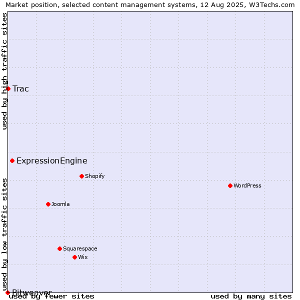 Market position of ExpressionEngine vs. Trac vs. Bitweaver