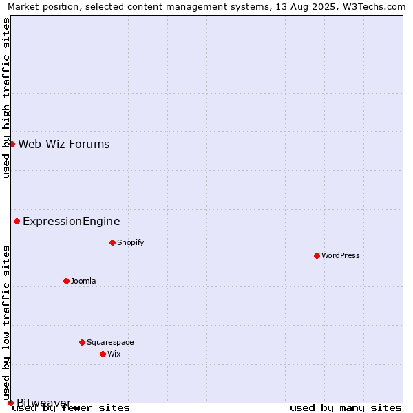 Market position of ExpressionEngine vs. Web Wiz Forums vs. Bitweaver