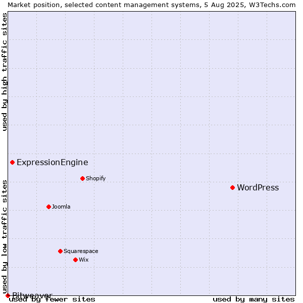 Market position of WordPress vs. ExpressionEngine vs. Bitweaver