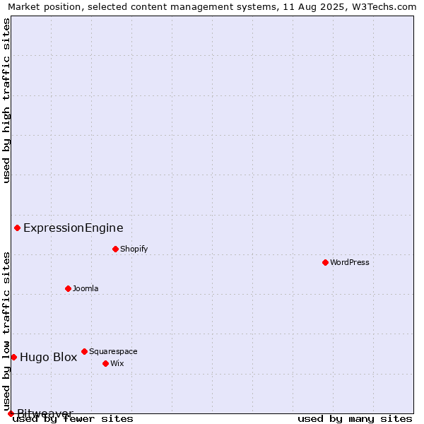 Market position of ExpressionEngine vs. Hugo Blox vs. Bitweaver