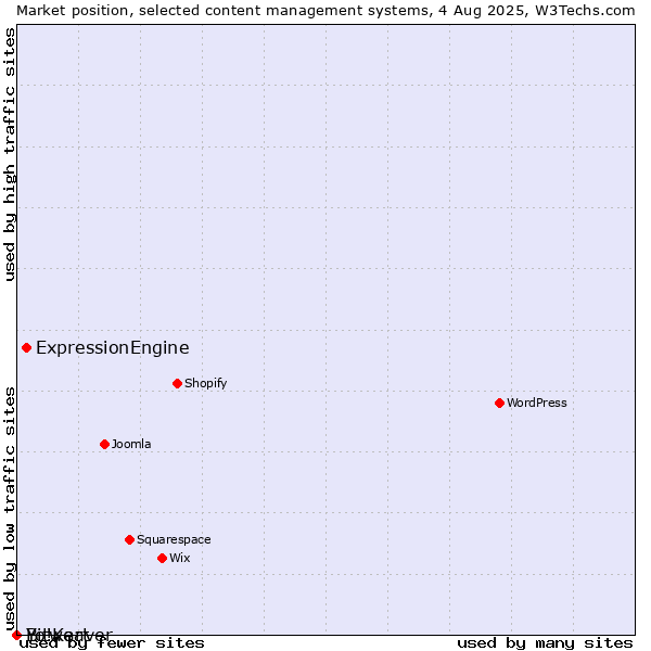 Market position of ExpressionEngine vs. Bitweaver vs. Yo!Kart
