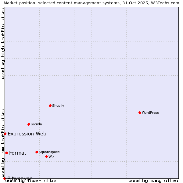 Market position of Format vs. Expression Web vs. Bitweaver