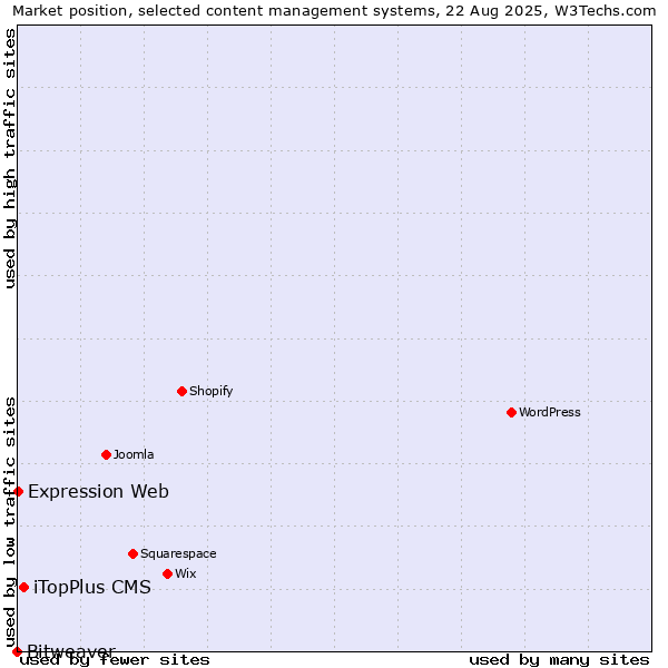 Market position of iTopPlus CMS vs. Expression Web vs. Bitweaver