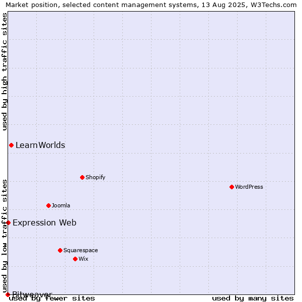 Market position of LearnWorlds vs. Expression Web vs. Bitweaver