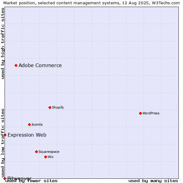 Market position of Adobe Commerce vs. Expression Web vs. Bitweaver