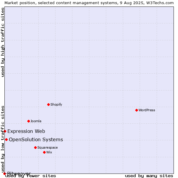 Market position of OpenSolution Systems vs. Expression Web vs. Bitweaver