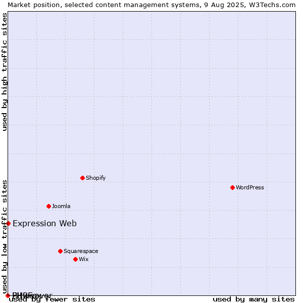 Market position of Expression Web vs. Bitweaver vs. PHPFox