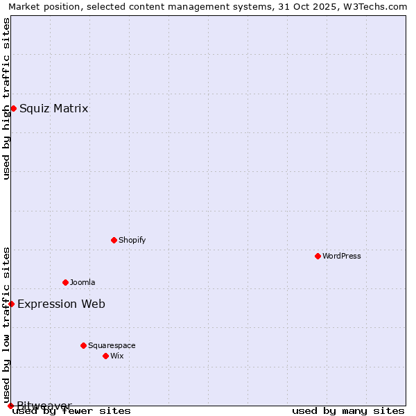 Market position of Squiz Matrix vs. Expression Web vs. Bitweaver