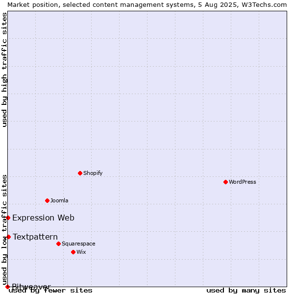 Market position of Textpattern vs. Expression Web vs. Bitweaver