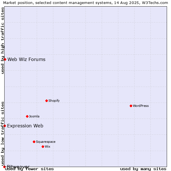 Market position of Web Wiz Forums vs. Expression Web vs. Bitweaver