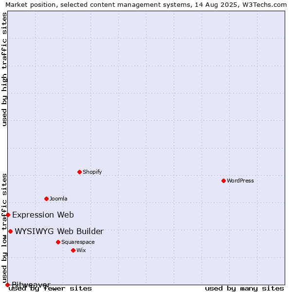Market position of WYSIWYG Web Builder vs. Expression Web vs. Bitweaver