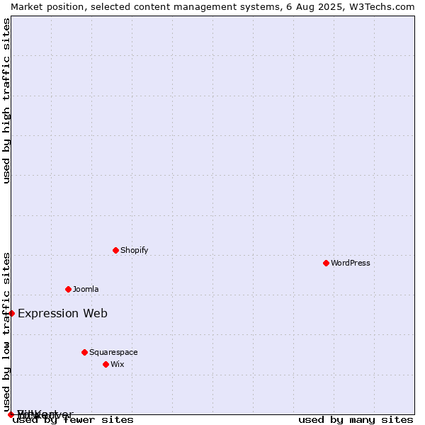 Market position of Expression Web vs. Bitweaver vs. Yo!Kart
