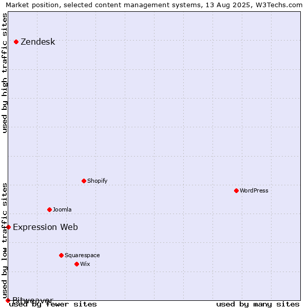 Market position of Zendesk vs. Expression Web vs. Bitweaver