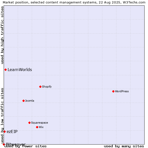 Market position of LearnWorlds vs. ezEIP vs. Bitweaver